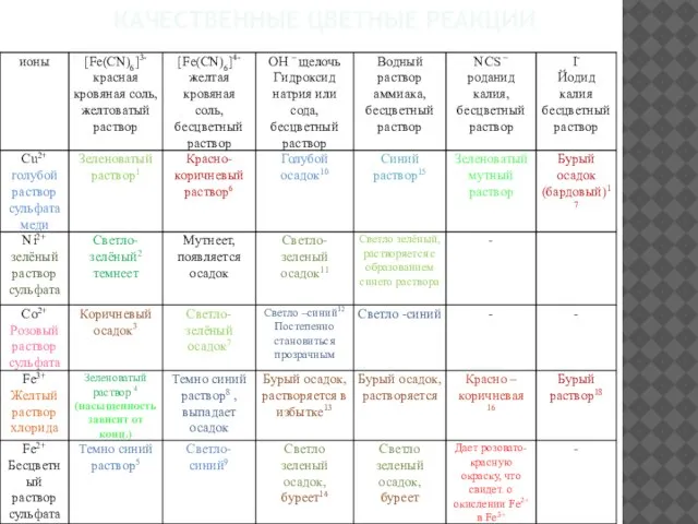 Качественные цветные реакции