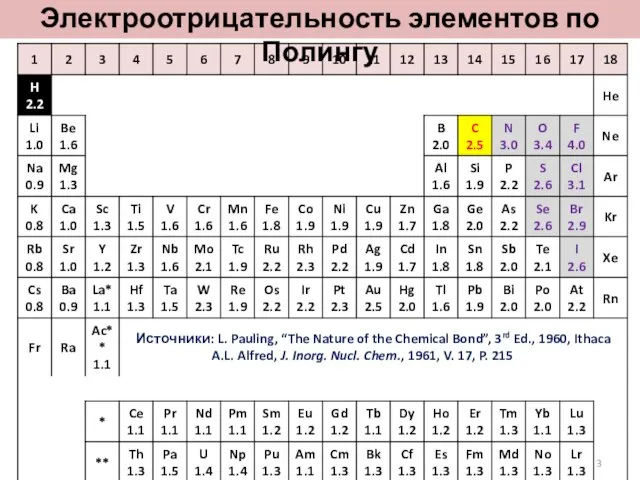 Электроотрицательность элементов по Полингу