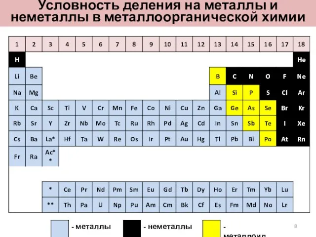 Условность деления на металлы и неметаллы в металлоорганической химии