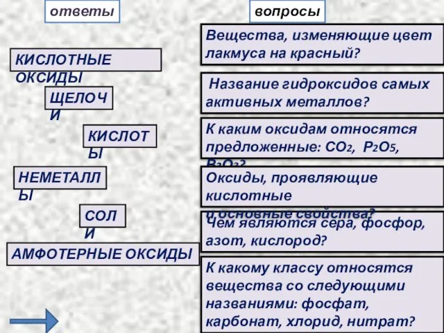 ЩЕЛОЧИ КИСЛОТЫ СОЛИ АМФОТЕРНЫЕ ОКСИДЫ КИСЛОТНЫЕ ОКСИДЫ НЕМЕТАЛЛЫ К каким оксидам относятся