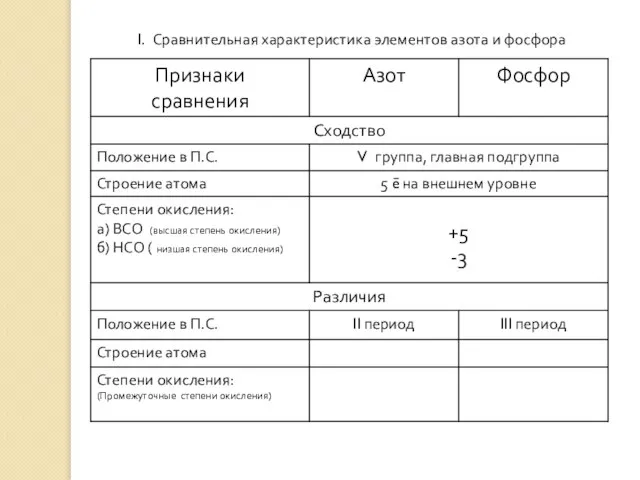 I. Сравнительная характеристика элементов азота и фосфора