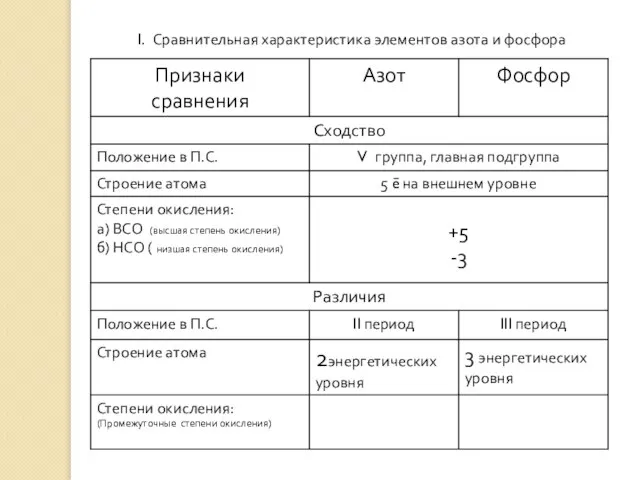 I. Сравнительная характеристика элементов азота и фосфора