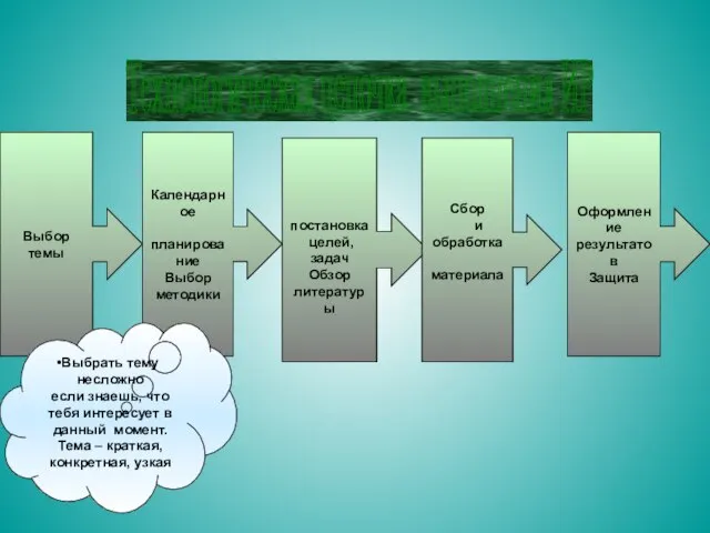 Оформление результатов Защита Технологическая цепочка выполнения ИР Выбор темы Календарное планирование Выбор