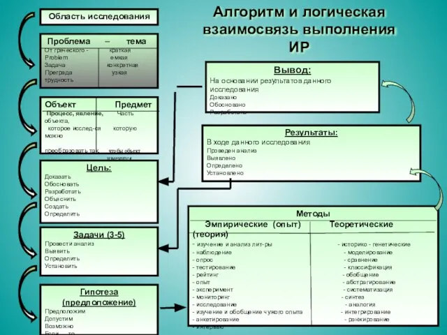 Область исследования Цель: Доказать Обосновать Разработать Объяснить Создать Определить Задачи (3-5) Провести