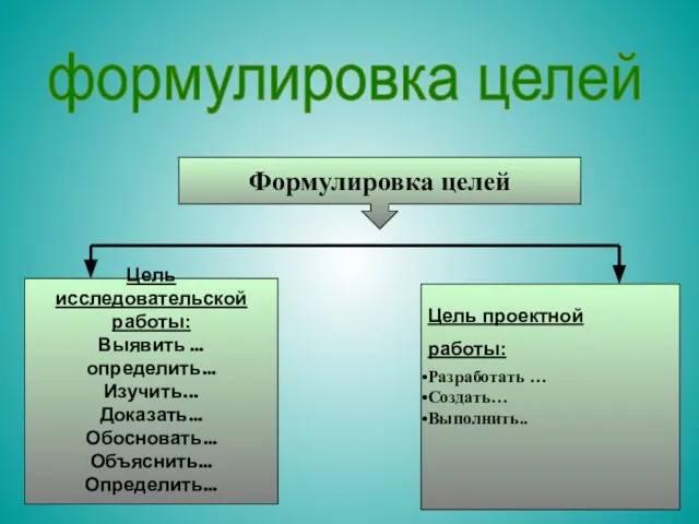 формулировка целей Формулировка целей Цель исследовательской работы: Выявить … определить… Изучить... Доказать…