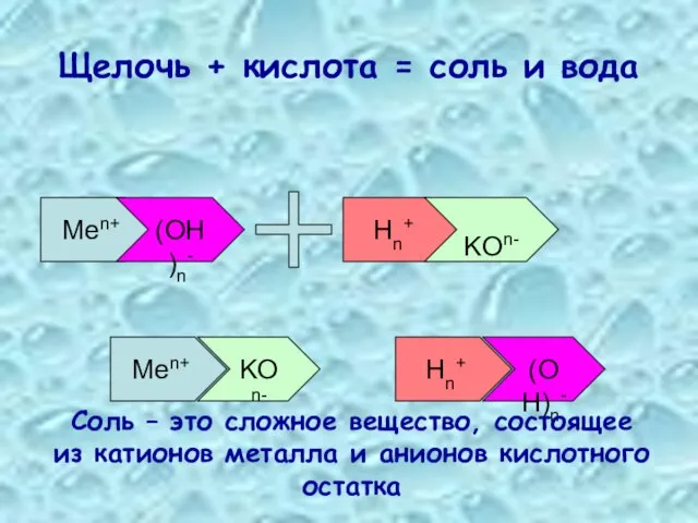Щелочь + кислота = соль и вода Men+ (OH)n- Hn+ KOn- Соль