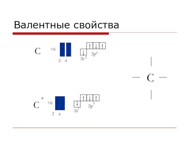 Валентные свойства C C +6 +6 2 4 2 4 2s 2p