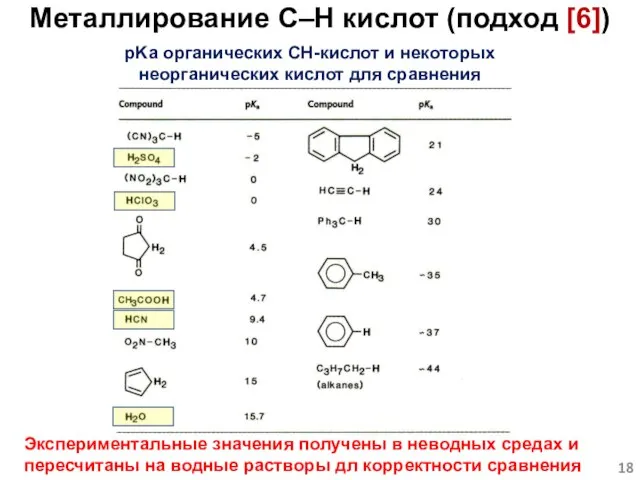 pKa органических CH-кислот и некоторых неорганических кислот для сравнения Экспериментальные значения получены