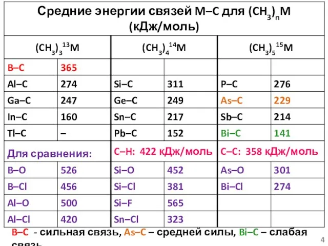 B–C - сильная связь, As–C – средней силы, Bi–C – слабая связь