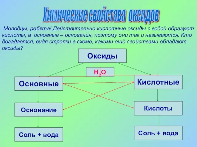 Химические свойстава оксидов Оксиды Кислотные Основные Кислоты Основание Соль + вода Соль