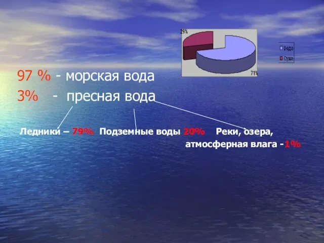 97 % - морская вода 3% - пресная вода Ледники – 79%