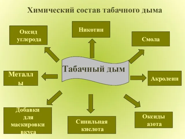 Никотин Табачный дым Смола Оксид углерода Синильная кислота Акролеин Добавки для маскировки