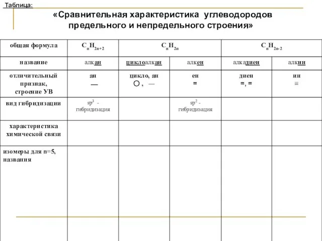 Таблица: «Сравнительная характеристика углеводородов предельного и непредельного строения»