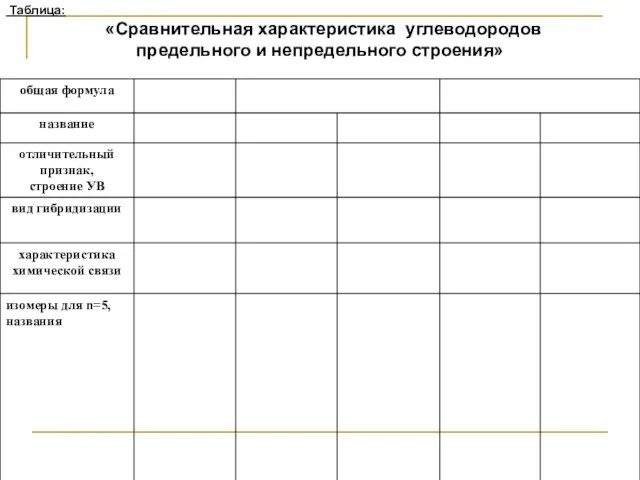 Таблица: «Сравнительная характеристика углеводородов предельного и непредельного строения»