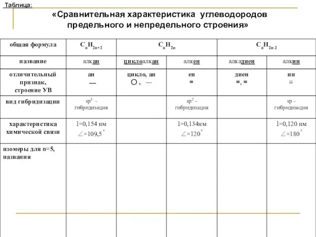 Таблица: «Сравнительная характеристика углеводородов предельного и непредельного строения»