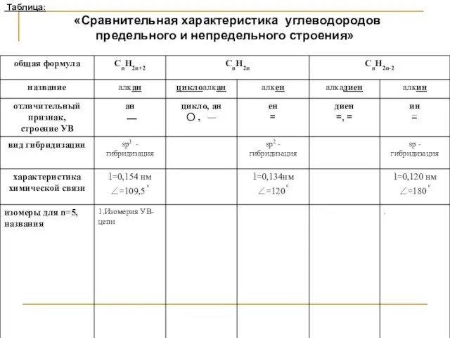 Таблица: «Сравнительная характеристика углеводородов предельного и непредельного строения»