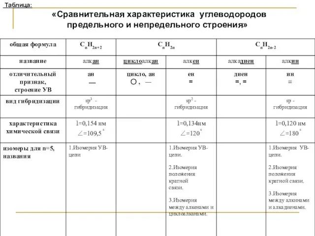 Таблица: «Сравнительная характеристика углеводородов предельного и непредельного строения»