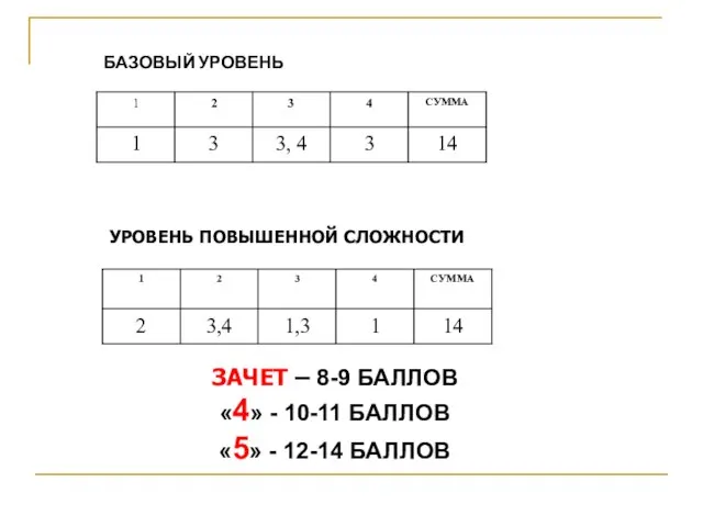 БАЗОВЫЙ УРОВЕНЬ УРОВЕНЬ ПОВЫШЕННОЙ СЛОЖНОСТИ ЗАЧЕТ – 8-9 БАЛЛОВ «4» - 10-11