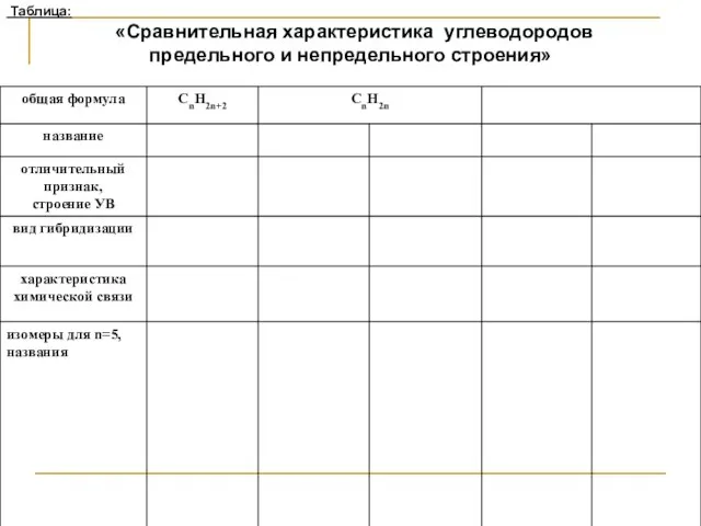 Таблица: «Сравнительная характеристика углеводородов предельного и непредельного строения»