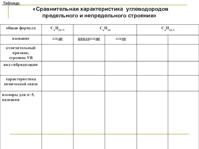 Таблица: «Сравнительная характеристика углеводородов предельного и непредельного строения»