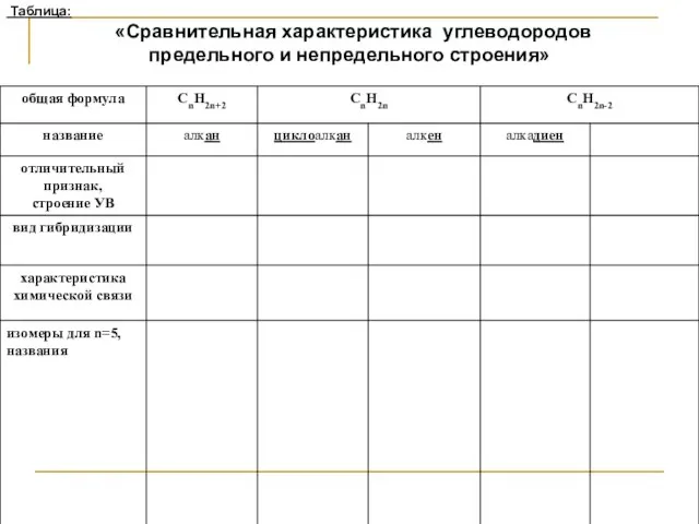 Таблица: «Сравнительная характеристика углеводородов предельного и непредельного строения»