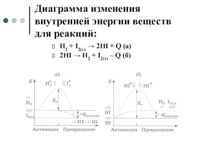 Диаграмма изменения внутренней энергии веществ для реакций: H2 + I2(г) → 2HI