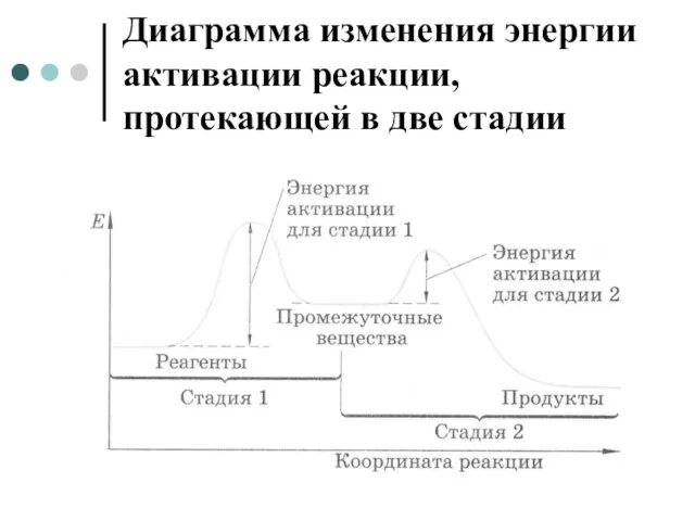 Диаграмма изменения энергии активации реакции, протекающей в две стадии