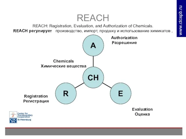 REACH REACH: Registration, Evaluation, and Authorization of Chemicals. REACH регулирует производство, импорт,