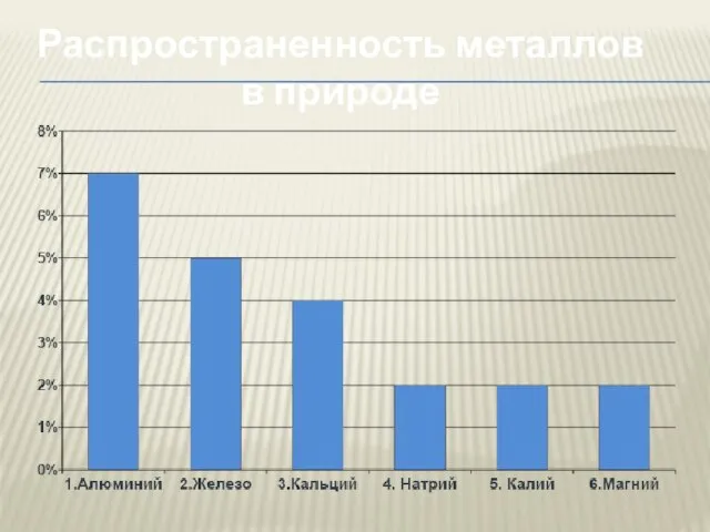 Распространенность металлов в природе