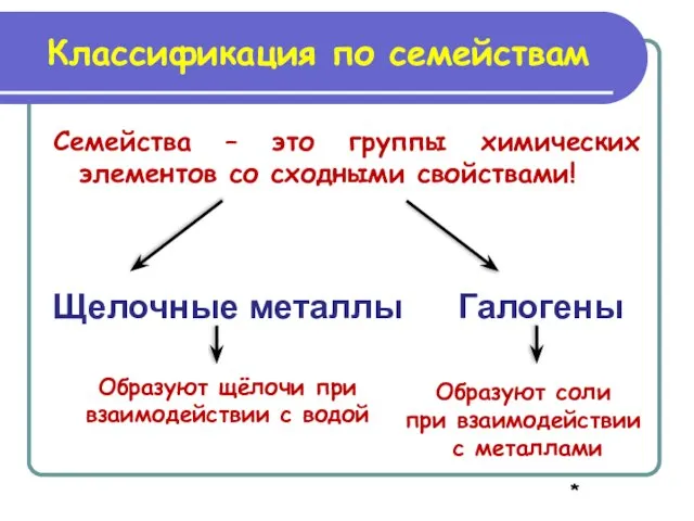 Классификация по семействам Семейства – это группы химических элементов со сходными свойствами!