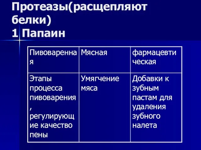 Протеазы(расщепляют белки) 1 Папаин