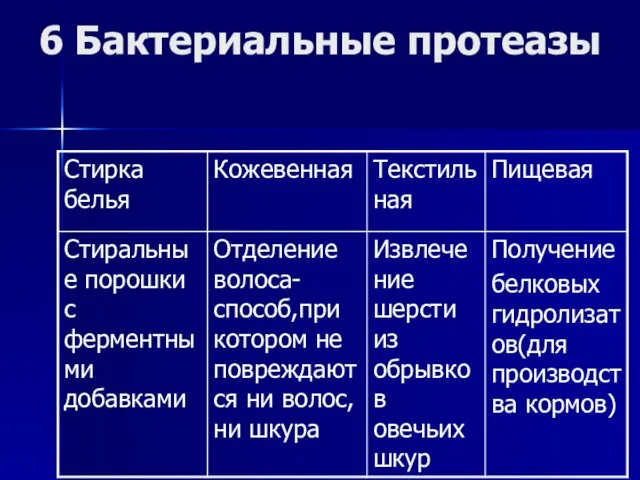 6 Бактериальные протеазы