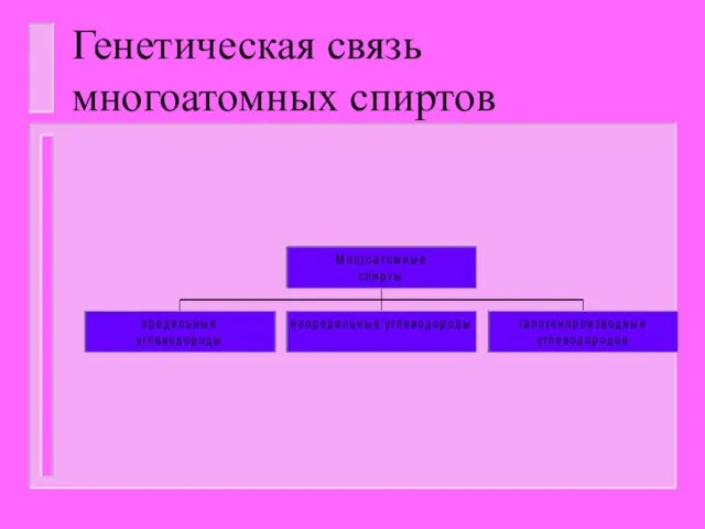 Генетическая связь многоатомных спиртов