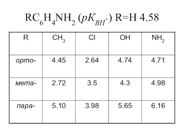 RC6H4NH2 (pКBH+) R=H 4.58