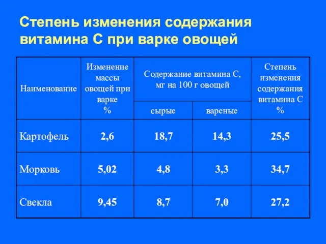 Степень изменения содержания витамина С при варке овощей