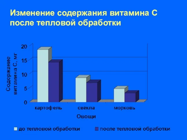 Изменение содержания витамина С после тепловой обработки