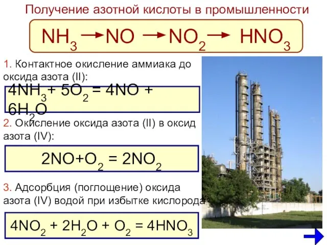 Получение азотной кислоты в промышленности NH3 NO NO2 HNO3 4NH3+ 5O2 =