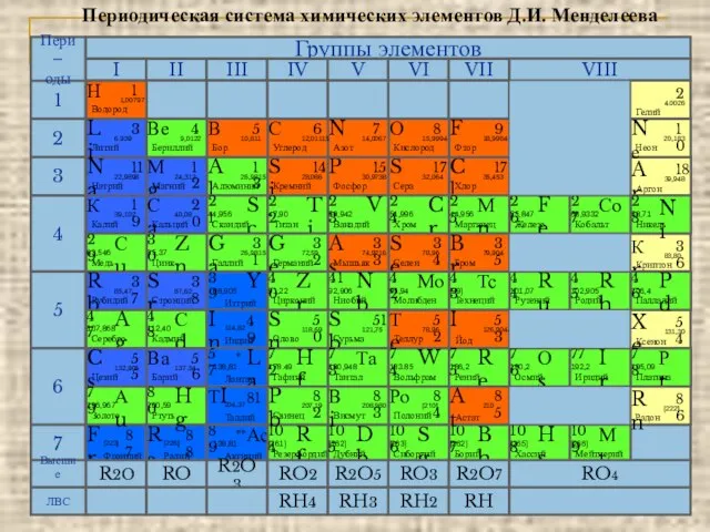 Периодическая система химических элементов Д.И. Менделеева