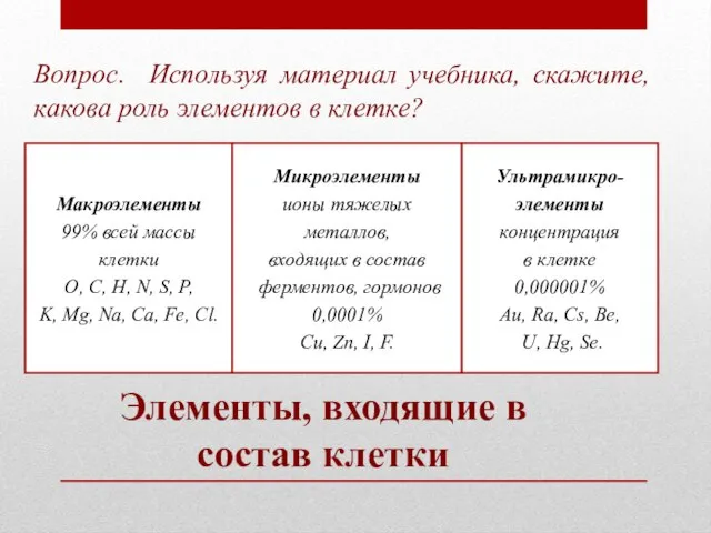 Элементы, входящие в состав клетки Макроэлементы 99% всей массы клетки O, C,