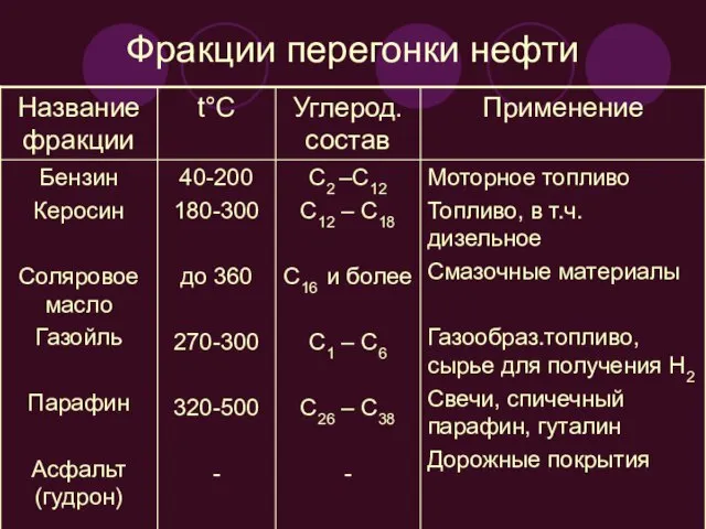 Фракции перегонки нефти