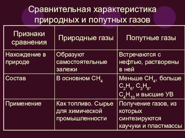 Сравнительная характеристика природных и попутных газов