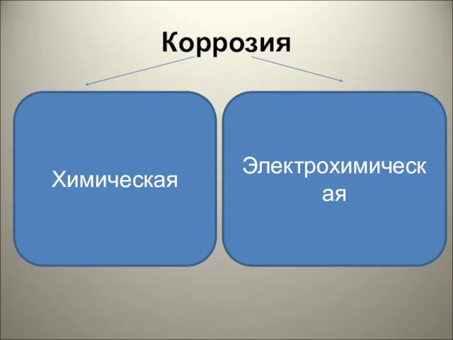 Коррозия Химическая Электрохимическая Происходит в не проводящей Происходит в токопроводящей электрический ток