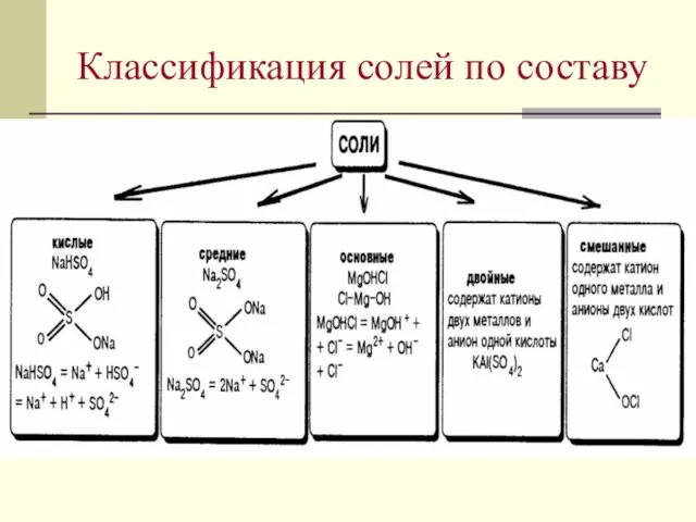 Классификация солей по составу