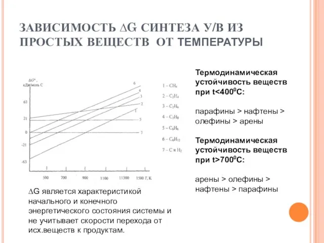 ЗАВИСИМОСТЬ ∆G СИНТЕЗА У/В ИЗ ПРОСТЫХ ВЕЩЕСТВ ОТ ТЕМПЕРАТУРЫ Термодинамическая устойчивость веществ