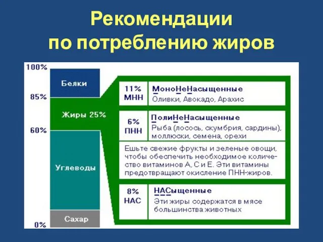 Рекомендации по потреблению жиров