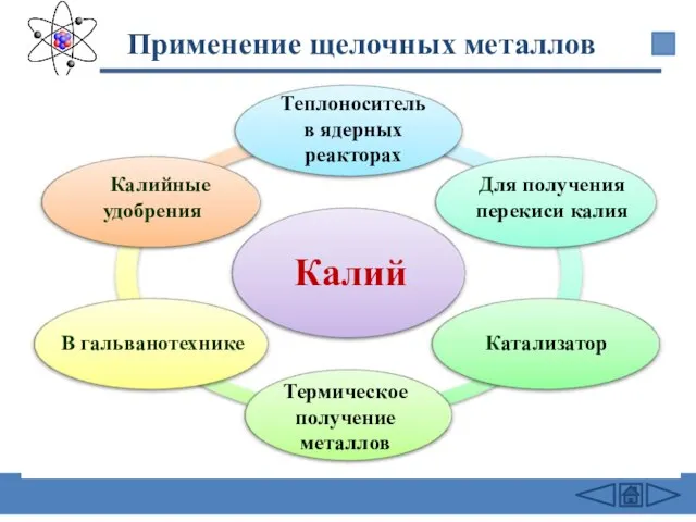 Применение щелочных металлов Калий В гальванотехнике Калийные удобрения Для получения перекиси калия