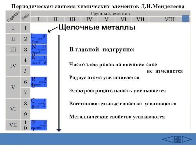 Группы элементов I III II VIII IV V VI VII II I