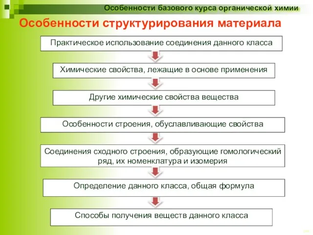 Особенности структурирования материала Практическое использование соединения данного класса Химические свойства, лежащие в