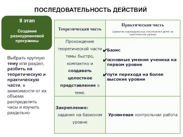 ПОСЛЕДОВАТЕЛЬНОСТЬ ДЕЙСТВИЙ Выбрать крупную тему или раздел, разбить на теоретическую и практическую