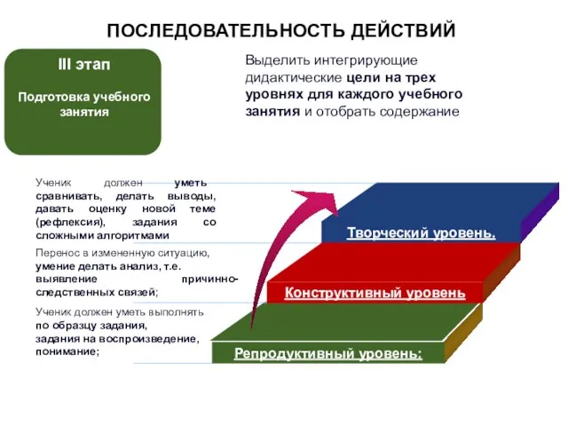 II этап Создание разноуровневой программы ПОСЛЕДОВАТЕЛЬНОСТЬ ДЕЙСТВИЙ Выделить интегрирующие дидактические цели на